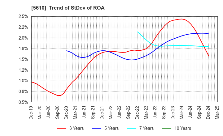 5610 Daiwa Heavy Industry Co.,Ltd.: Trend of StDev of ROA