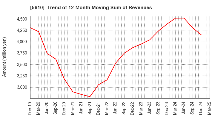 5610 Daiwa Heavy Industry Co.,Ltd.: Trend of 12-Month Moving Sum of Revenues