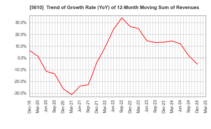 5610 Daiwa Heavy Industry Co.,Ltd.: Trend of Growth Rate (YoY) of 12-Month Moving Sum of Revenues