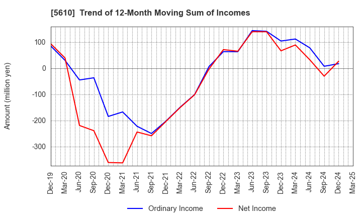 5610 Daiwa Heavy Industry Co.,Ltd.: Trend of 12-Month Moving Sum of Incomes