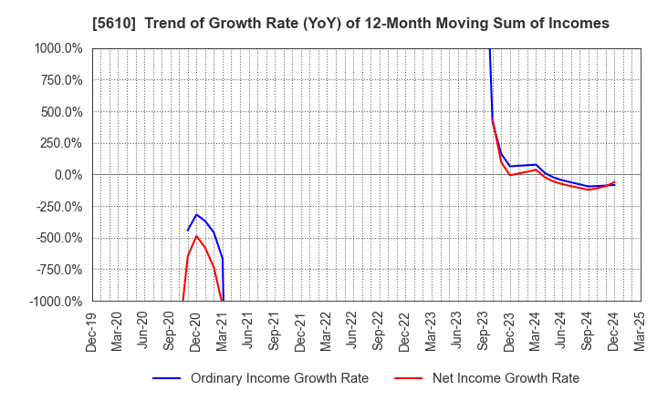 5610 Daiwa Heavy Industry Co.,Ltd.: Trend of Growth Rate (YoY) of 12-Month Moving Sum of Incomes