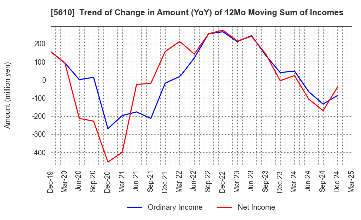 5610 Daiwa Heavy Industry Co.,Ltd.: Trend of Change in Amount (YoY) of 12Mo Moving Sum of Incomes
