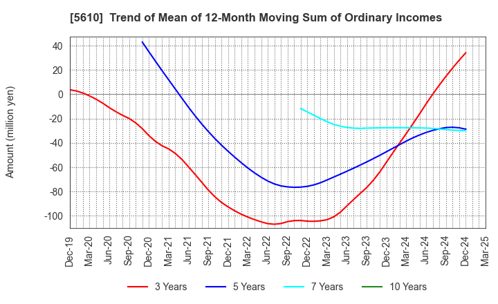 5610 Daiwa Heavy Industry Co.,Ltd.: Trend of Mean of 12-Month Moving Sum of Ordinary Incomes
