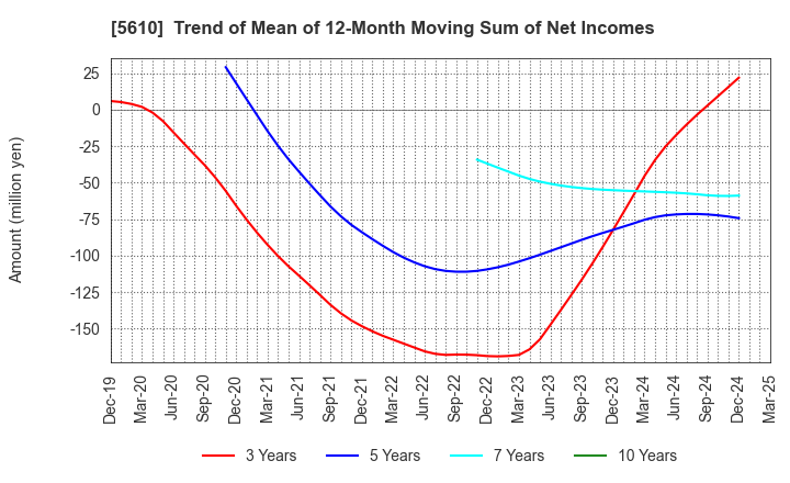5610 Daiwa Heavy Industry Co.,Ltd.: Trend of Mean of 12-Month Moving Sum of Net Incomes