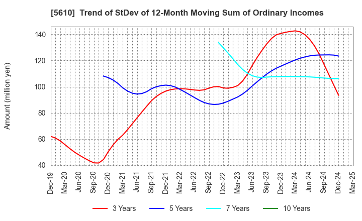 5610 Daiwa Heavy Industry Co.,Ltd.: Trend of StDev of 12-Month Moving Sum of Ordinary Incomes