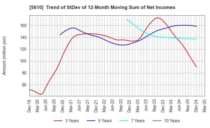 5610 Daiwa Heavy Industry Co.,Ltd.: Trend of StDev of 12-Month Moving Sum of Net Incomes