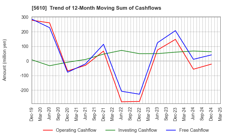 5610 Daiwa Heavy Industry Co.,Ltd.: Trend of 12-Month Moving Sum of Cashflows