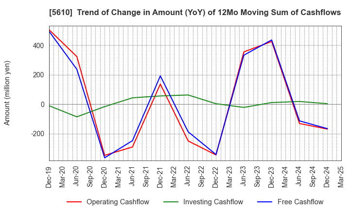 5610 Daiwa Heavy Industry Co.,Ltd.: Trend of Change in Amount (YoY) of 12Mo Moving Sum of Cashflows