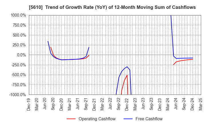 5610 Daiwa Heavy Industry Co.,Ltd.: Trend of Growth Rate (YoY) of 12-Month Moving Sum of Cashflows