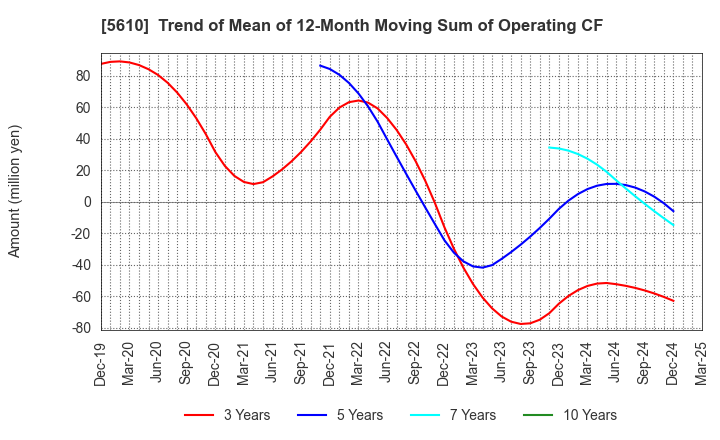 5610 Daiwa Heavy Industry Co.,Ltd.: Trend of Mean of 12-Month Moving Sum of Operating CF
