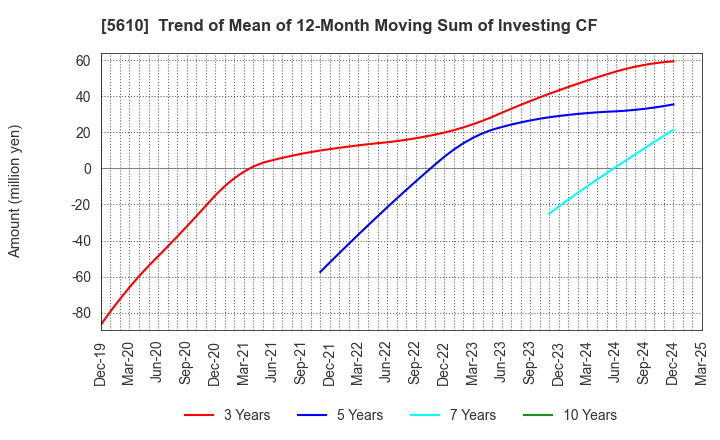 5610 Daiwa Heavy Industry Co.,Ltd.: Trend of Mean of 12-Month Moving Sum of Investing CF