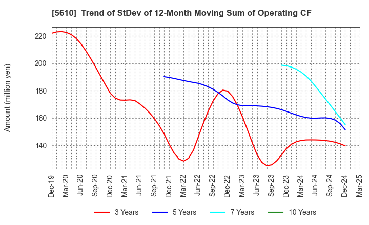 5610 Daiwa Heavy Industry Co.,Ltd.: Trend of StDev of 12-Month Moving Sum of Operating CF