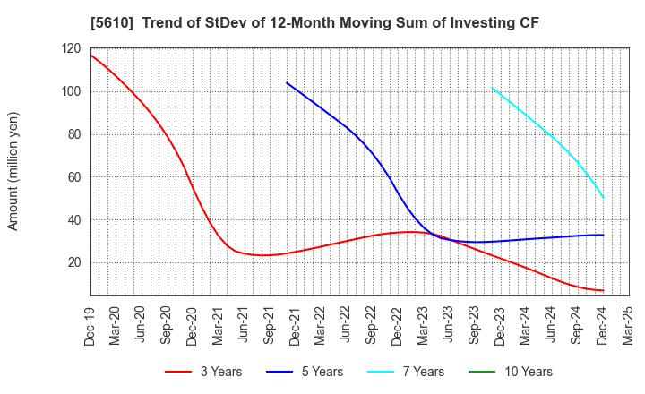 5610 Daiwa Heavy Industry Co.,Ltd.: Trend of StDev of 12-Month Moving Sum of Investing CF