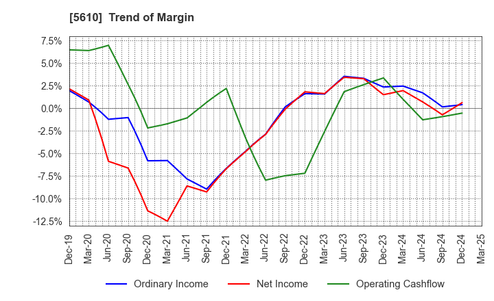 5610 Daiwa Heavy Industry Co.,Ltd.: Trend of Margin