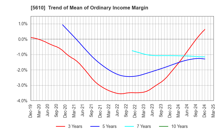 5610 Daiwa Heavy Industry Co.,Ltd.: Trend of Mean of Ordinary Income Margin