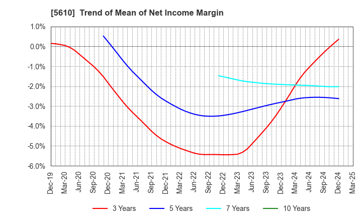 5610 Daiwa Heavy Industry Co.,Ltd.: Trend of Mean of Net Income Margin