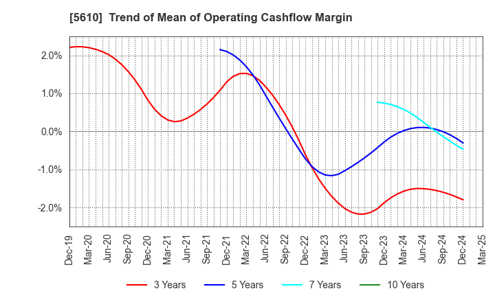 5610 Daiwa Heavy Industry Co.,Ltd.: Trend of Mean of Operating Cashflow Margin
