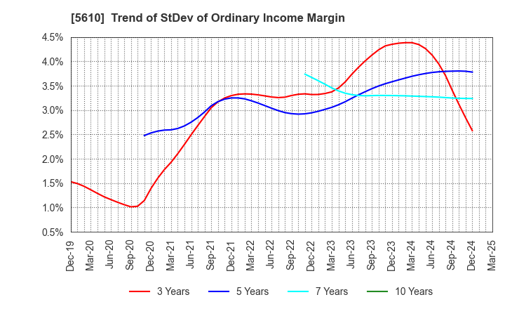 5610 Daiwa Heavy Industry Co.,Ltd.: Trend of StDev of Ordinary Income Margin