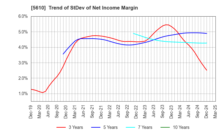 5610 Daiwa Heavy Industry Co.,Ltd.: Trend of StDev of Net Income Margin