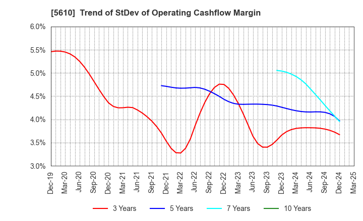 5610 Daiwa Heavy Industry Co.,Ltd.: Trend of StDev of Operating Cashflow Margin