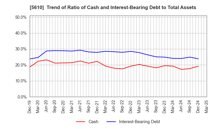 5610 Daiwa Heavy Industry Co.,Ltd.: Trend of Ratio of Cash and Interest-Bearing Debt to Total Assets