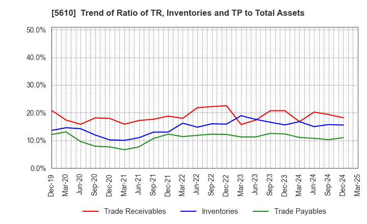5610 Daiwa Heavy Industry Co.,Ltd.: Trend of Ratio of TR, Inventories and TP to Total Assets