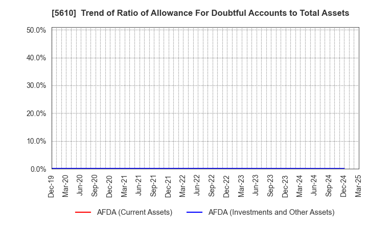 5610 Daiwa Heavy Industry Co.,Ltd.: Trend of Ratio of Allowance For Doubtful Accounts to Total Assets