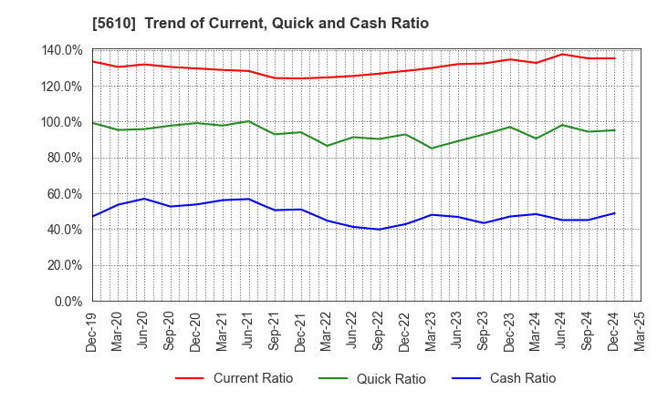 5610 Daiwa Heavy Industry Co.,Ltd.: Trend of Current, Quick and Cash Ratio