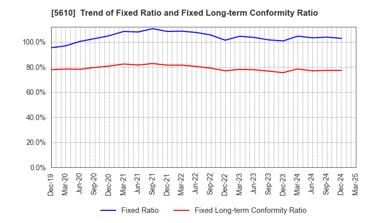 5610 Daiwa Heavy Industry Co.,Ltd.: Trend of Fixed Ratio and Fixed Long-term Conformity Ratio