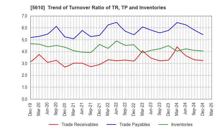 5610 Daiwa Heavy Industry Co.,Ltd.: Trend of Turnover Ratio of TR, TP and Inventories