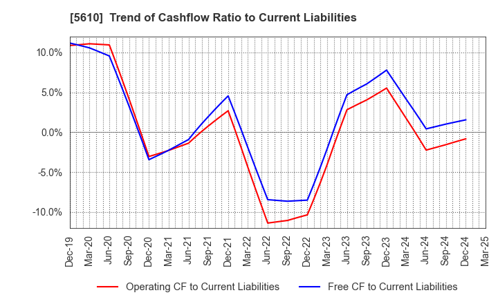 5610 Daiwa Heavy Industry Co.,Ltd.: Trend of Cashflow Ratio to Current Liabilities
