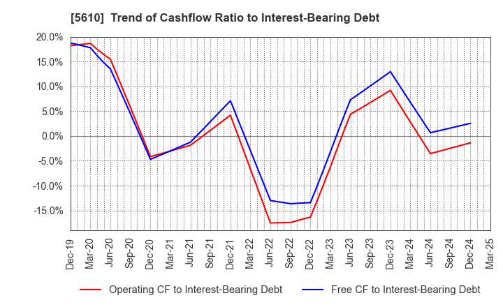 5610 Daiwa Heavy Industry Co.,Ltd.: Trend of Cashflow Ratio to Interest-Bearing Debt
