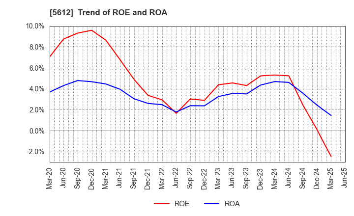 5612 NIPPON CHUTETSUKAN K.K.: Trend of ROE and ROA