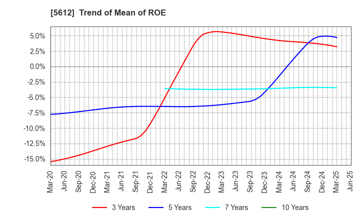 5612 NIPPON CHUTETSUKAN K.K.: Trend of Mean of ROE