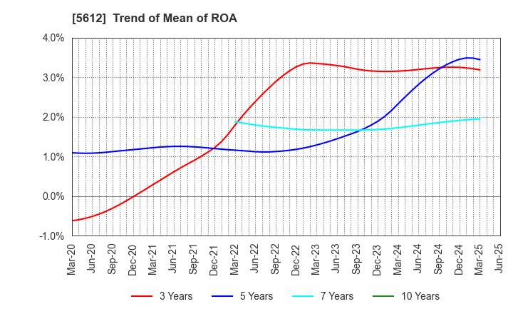 5612 NIPPON CHUTETSUKAN K.K.: Trend of Mean of ROA