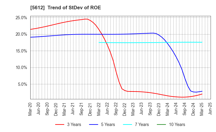 5612 NIPPON CHUTETSUKAN K.K.: Trend of StDev of ROE