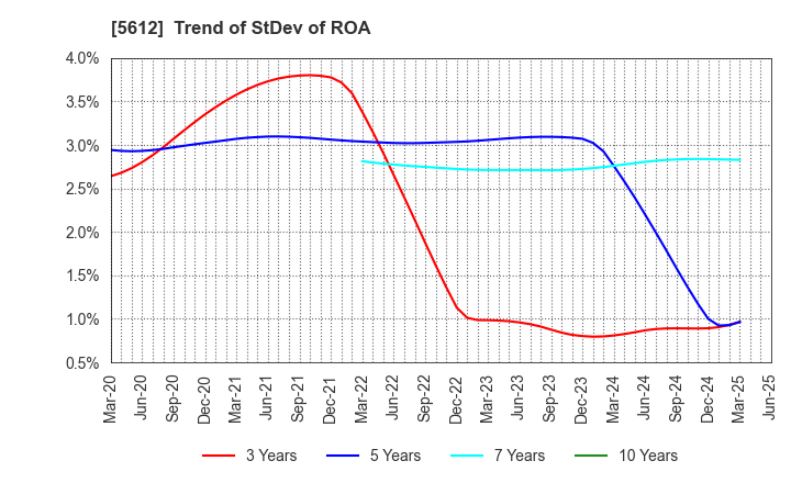 5612 NIPPON CHUTETSUKAN K.K.: Trend of StDev of ROA