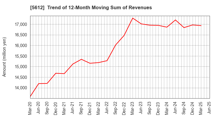 5612 NIPPON CHUTETSUKAN K.K.: Trend of 12-Month Moving Sum of Revenues