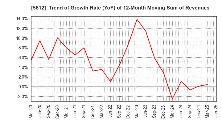 5612 NIPPON CHUTETSUKAN K.K.: Trend of Growth Rate (YoY) of 12-Month Moving Sum of Revenues