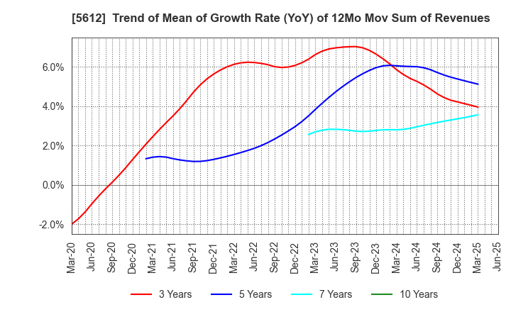 5612 NIPPON CHUTETSUKAN K.K.: Trend of Mean of Growth Rate (YoY) of 12Mo Mov Sum of Revenues