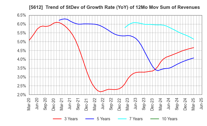 5612 NIPPON CHUTETSUKAN K.K.: Trend of StDev of Growth Rate (YoY) of 12Mo Mov Sum of Revenues