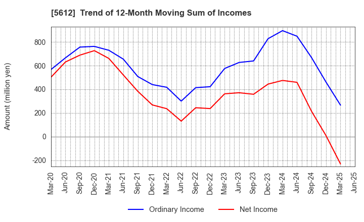 5612 NIPPON CHUTETSUKAN K.K.: Trend of 12-Month Moving Sum of Incomes