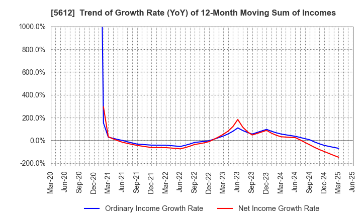 5612 NIPPON CHUTETSUKAN K.K.: Trend of Growth Rate (YoY) of 12-Month Moving Sum of Incomes