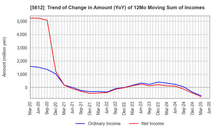 5612 NIPPON CHUTETSUKAN K.K.: Trend of Change in Amount (YoY) of 12Mo Moving Sum of Incomes