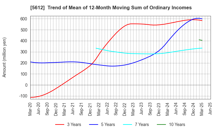5612 NIPPON CHUTETSUKAN K.K.: Trend of Mean of 12-Month Moving Sum of Ordinary Incomes