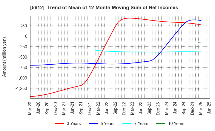 5612 NIPPON CHUTETSUKAN K.K.: Trend of Mean of 12-Month Moving Sum of Net Incomes