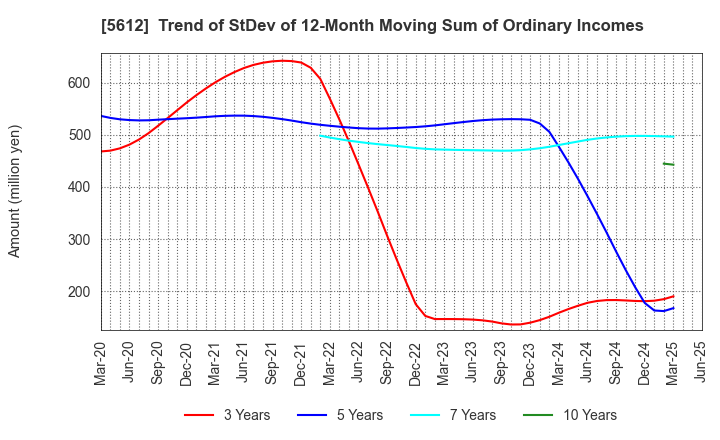 5612 NIPPON CHUTETSUKAN K.K.: Trend of StDev of 12-Month Moving Sum of Ordinary Incomes