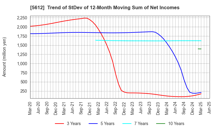 5612 NIPPON CHUTETSUKAN K.K.: Trend of StDev of 12-Month Moving Sum of Net Incomes
