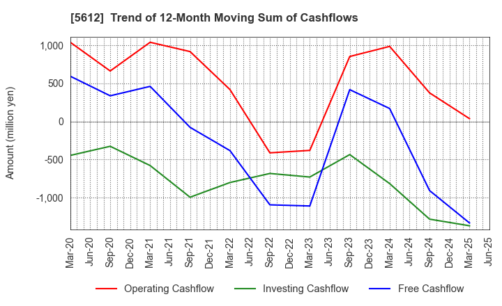 5612 NIPPON CHUTETSUKAN K.K.: Trend of 12-Month Moving Sum of Cashflows