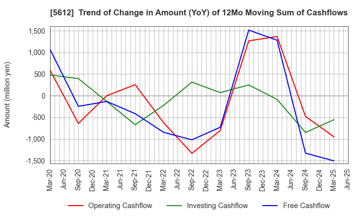 5612 NIPPON CHUTETSUKAN K.K.: Trend of Change in Amount (YoY) of 12Mo Moving Sum of Cashflows